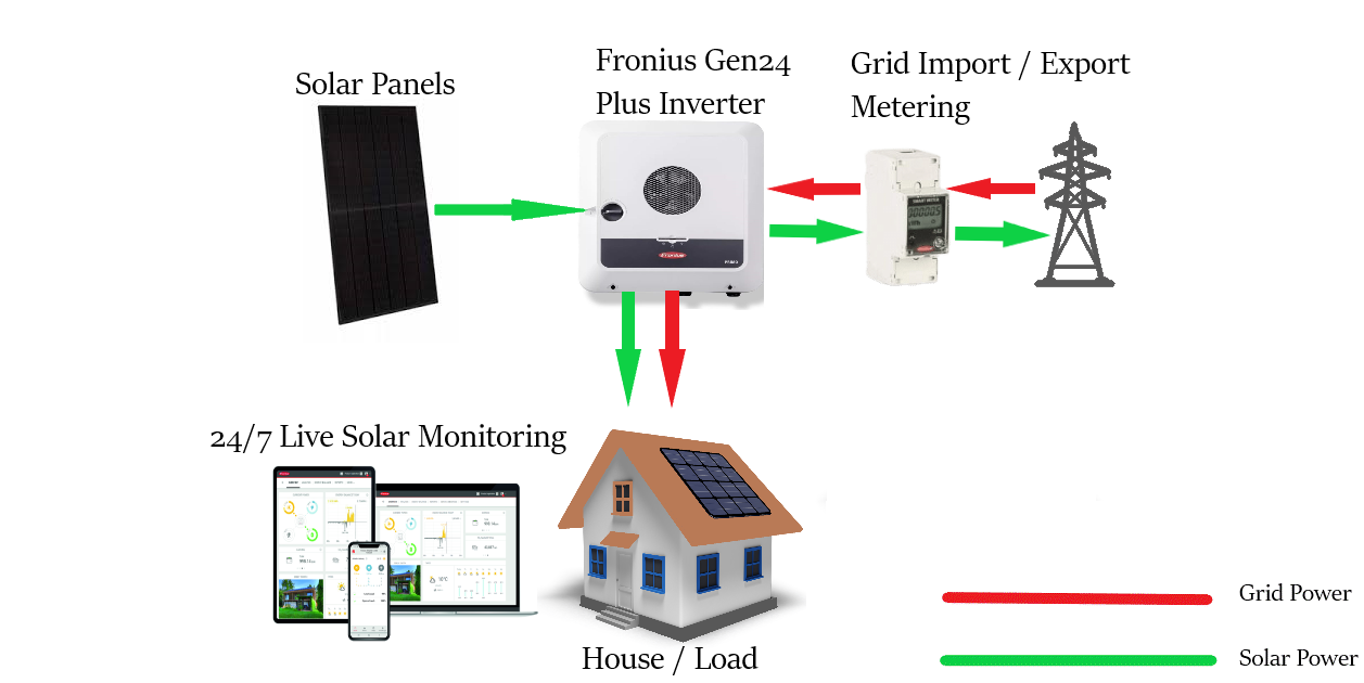 Fronius Grid Tie System