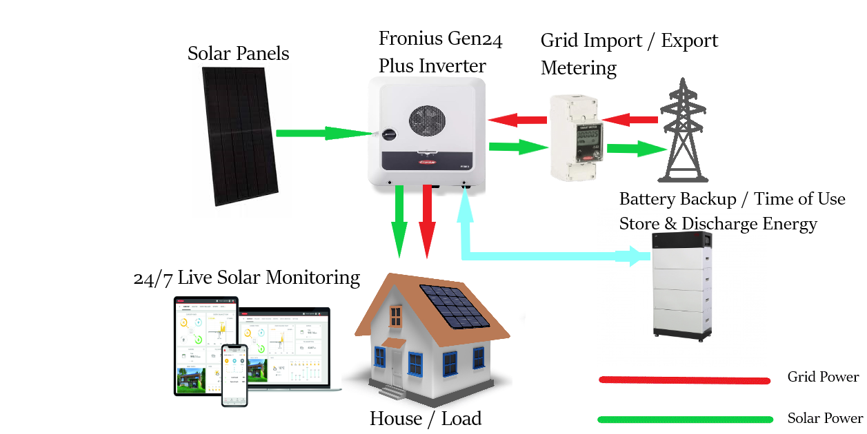 Hybrid Solar System