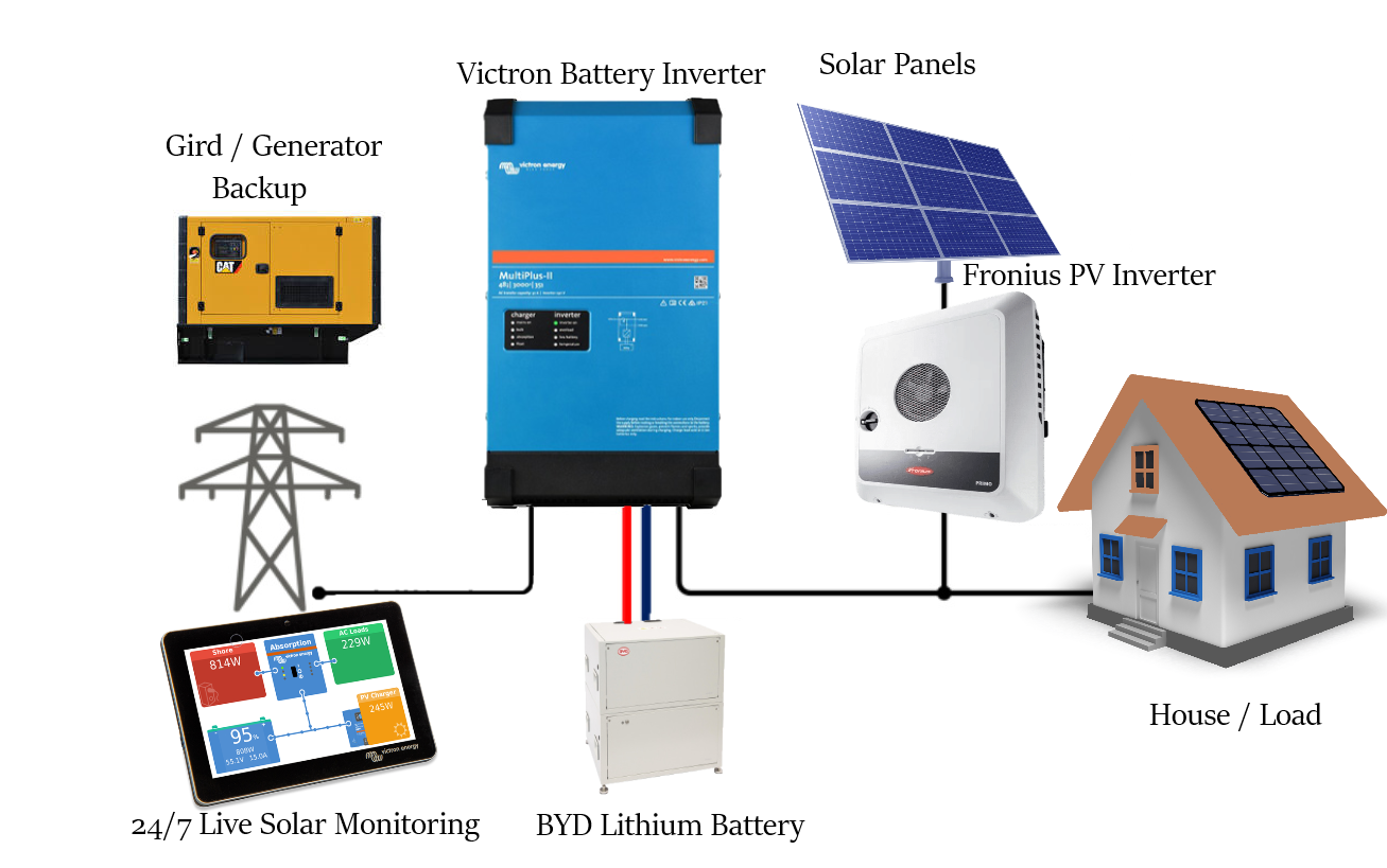 Off Grid Solar System with Generator and battery backup