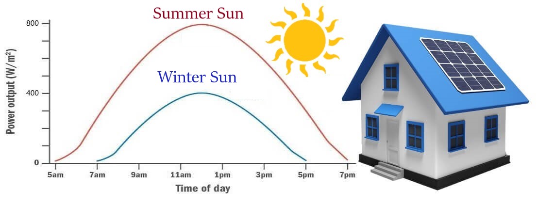 How does solar panels work