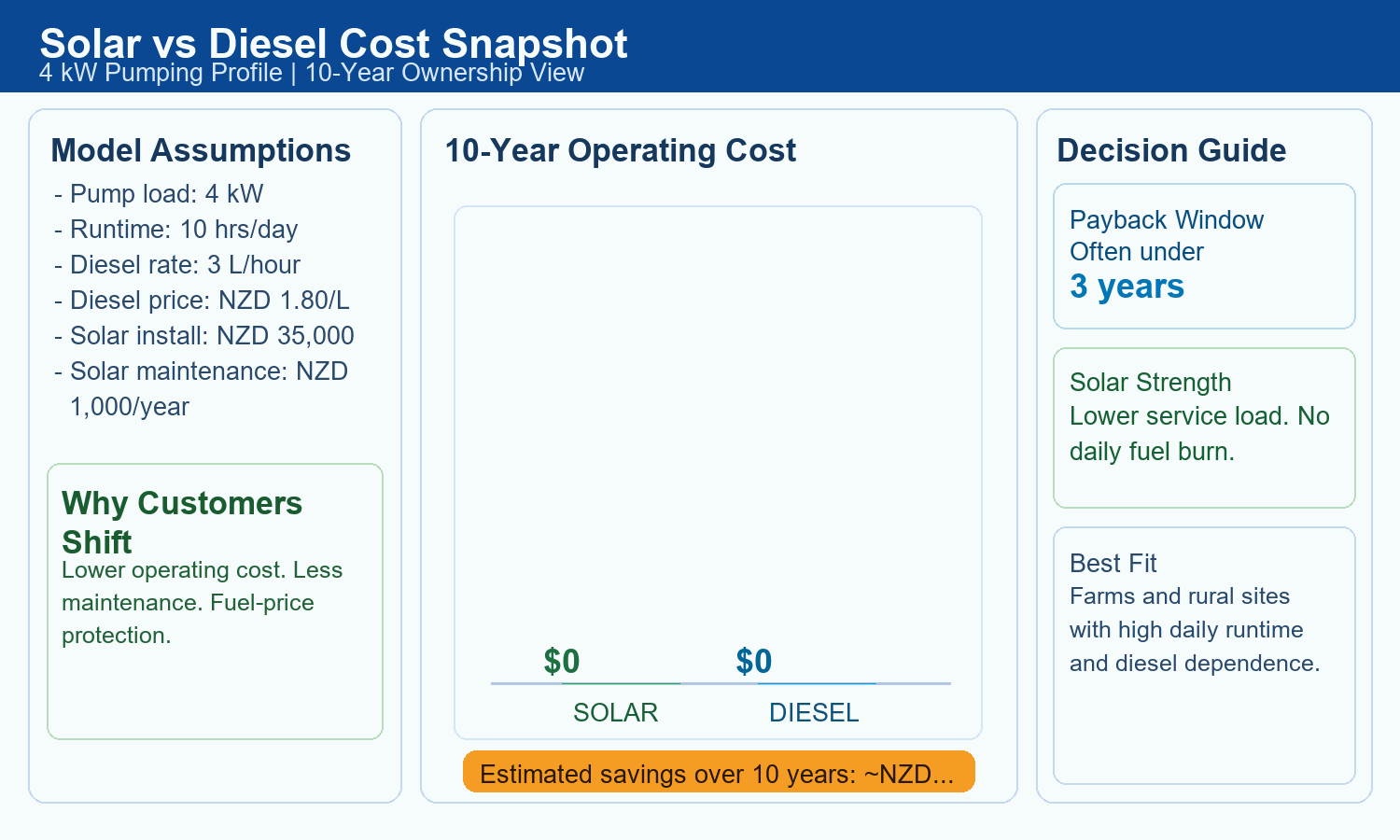Animated solar versus diesel cost comparison for a 4 kilowatt pumping profile